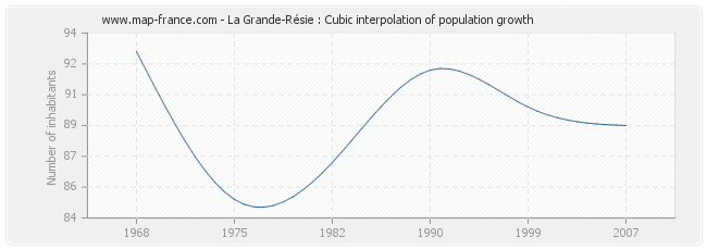 La Grande-Résie : Cubic interpolation of population growth